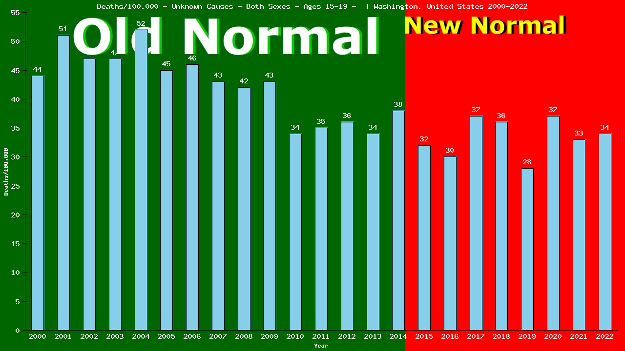 Graph showing Deaths/100,000 teen-aged 15-19 from Unknown Causes